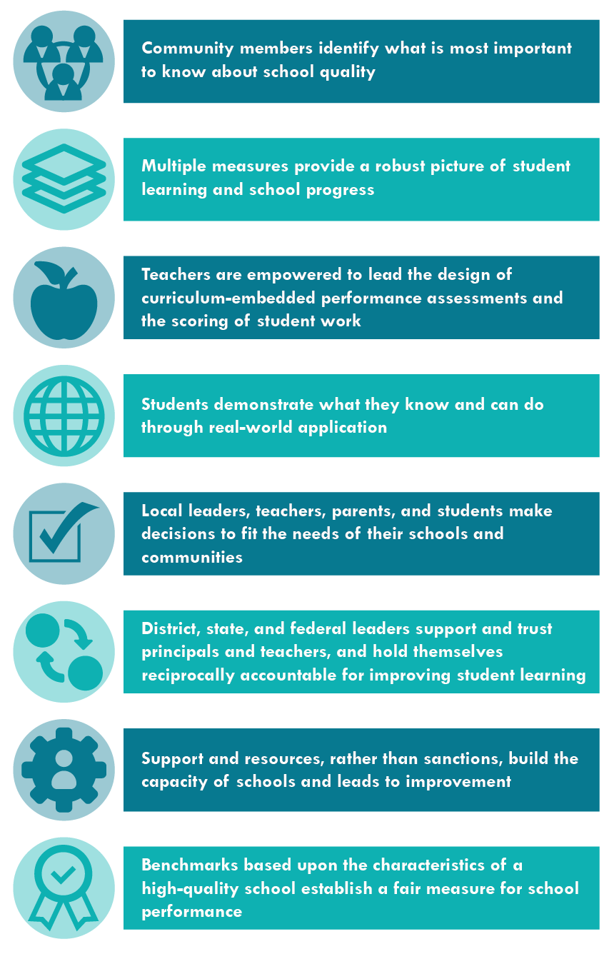 1. Community members identify what is most important to know about school quality 2. Multiple measures provide a robust picture of student learning and school progress 3. Teachers are empowered to lead the design of curriculum-embedded performance assessments and the scoring of student work 4. Students demonstrate what they know and can do through real-world application 5. Local leaders, teachers, parents, and students make decisions to fit the needs of their schools and communities 6. District, state, and federal leaders support and trust principals and teachers, and hold themselves reciprocally accountable for improving student learning 7. Support and resources, rather than sanctions, build the capacity of schools and leads to improvement 8. Benchmarks based upon the characteristics of a high-quality school establish a fair measure for school performance